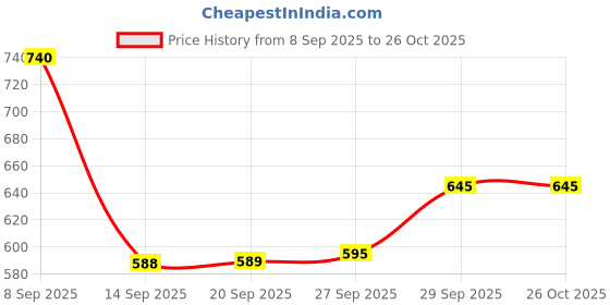 flipkart.com mast & harbour Women Skinny Mid Rise Dark Blue Jeans mast & harbour Price History Graph from 8 Sep 2025 to 25 Oct 2025