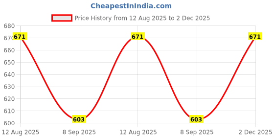 flipkart.com mast & harbour Women Solid Single Breasted Casual Blazer mast & harbour Price History Graph from 12 Aug 2025 to 2 Dec 2025