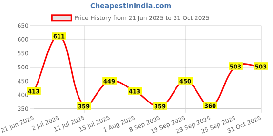 flipkart.com mast & harbour Women Solid Straight Blue Skirt mast & harbour Price History Graph from 21 Jun 2025 to 29 Oct 2025