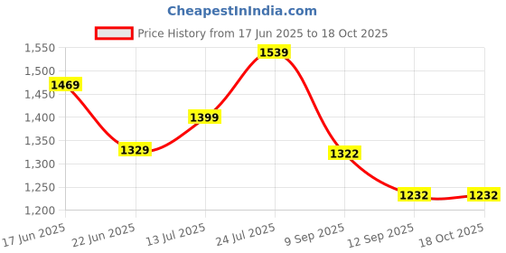 flipkart.com mast & harbour Women Tan Tote mast & harbour Price History Graph from 17 Jun 2025 to 18 Oct 2025