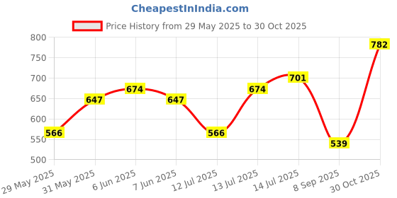 flipkart.com mast & harbour Women Wedges Sandal mast & harbour Price History Graph from 29 May 2025 to 30 Oct 2025