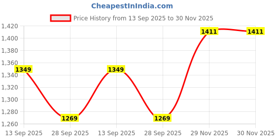 flipkart.com mast & harbour Women White, Tan Tote mast & harbour Price History Graph from 13 Sep 2025 to 29 Nov 2025