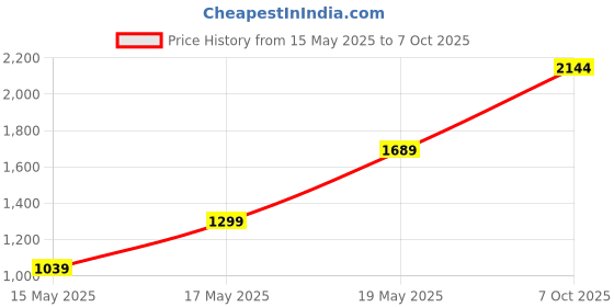 flipkart.com mast & harbour Wool Coat For Women mast & harbour Price History Graph from 15 May 2025 to 7 Oct 2025
