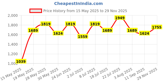 flipkart.com mast & harbour Wool Coat For Women mast & harbour Price History Graph from 15 May 2025 to 29 Nov 2025