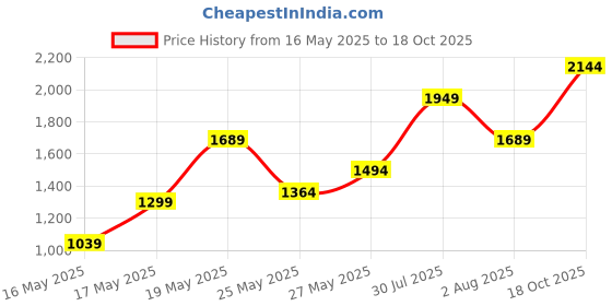 flipkart.com mast & harbour Wool Coat For Women mast & harbour Price History Graph from 16 May 2025 to 18 Oct 2025