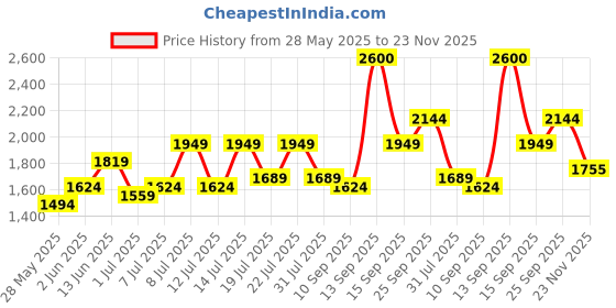 flipkart.com mast & harbour Wool Coat For Women mast & harbour Price History Graph from 28 May 2025 to 23 Nov 2025