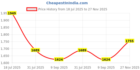 flipkart.com mast & harbour Wool Coat For Women mast & harbour Price History Graph from 18 Jul 2025 to 27 Nov 2025