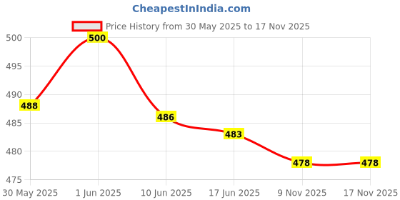 flipkart.com mast kalandar Pack of 2 Women Regular Fit Black, White Pure Cotton Trousers mast kalandar Price History Graph from 30 May 2025 to 16 Nov 2025