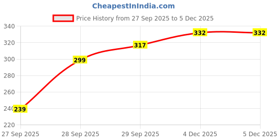 flipkart.com mast kalandar Women Regular Fit Black Pure Cotton Trousers mast kalandar Price History Graph from 27 Sep 2025 to 4 Dec 2025