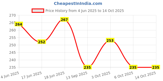 flipkart.com mastano 1 Pair Floating Inflatable Arm Bands, Swimming Armbands for Kids and Adults Swim Floatation Belt mastano Price History Graph from 4 Jun 2025 to 13 Oct 2025