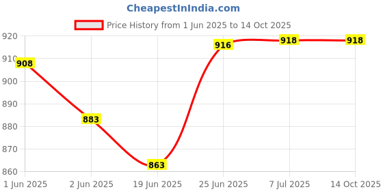 flipkart.com mastbus 1Pc 20 Litre Water Can with Tap and 6 Plastic Glass Unbreakable Heavy Duty Dura Bottom Loading Water Dispenser mastbus Price History Graph from 1 Jun 2025 to 14 Oct 2025