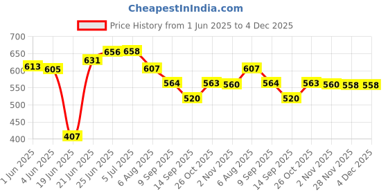 flipkart.com mastbus 20 L Plastic Water Jug mastbus Price History Graph from 1 Jun 2025 to 4 Dec 2025