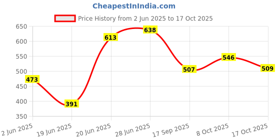 flipkart.com mastbus 20 L Plastic Water Jug mastbus Price History Graph from 2 Jun 2025 to 17 Oct 2025