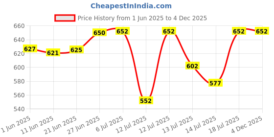 flipkart.com mastbus 2Pc 10 Litre Plastic Water Dispenser for 20 ltr Bottle Jar with Tap Heavy Duty D Bottled Water Dispenser mastbus Price History Graph from 1 Jun 2025 to 4 Dec 2025