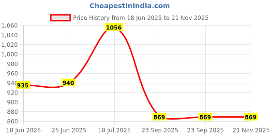flipkart.com mastbus 50 L Red Laundry Basket mastbus Price History Graph from 18 Jun 2025 to 21 Nov 2025