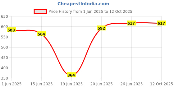 flipkart.com mastbus MB04 Bottom Loading Water Dispenser mastbus Price History Graph from 1 Jun 2025 to 11 Oct 2025