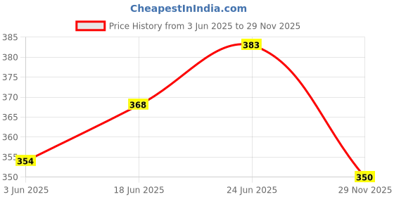 flipkart.com mastbus Office Table Stand to Organise Pen, Notebooks, Papers and Other Stationary Items Plastic Wall Shelf mastbus Price History Graph from 3 Jun 2025 to 29 Nov 2025