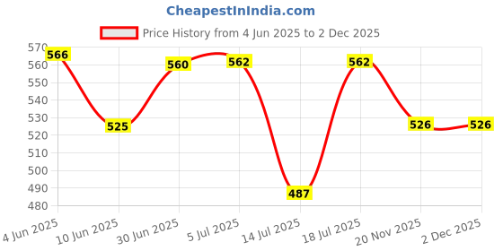 flipkart.com mastbus Unbreakable 20 Litre Water Can with Tap Bottled Water Dispenser mastbus Price History Graph from 4 Jun 2025 to 2 Dec 2025