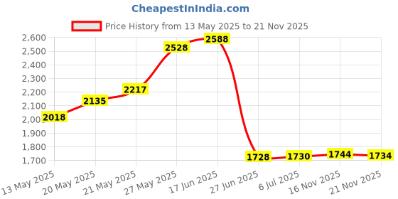flipkart.com mastech 8910 Smart SMD Tester Multi Tester Capacitance Meter Auto Scanning, Auto-Ranging Digital Battery Tester mastech Price History Graph from 13 May 2025 to 21 Nov 2025