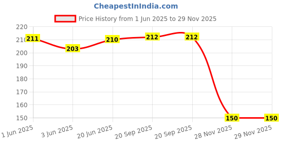 flipkart.com mastech High Quality Test Lead Probe Cables for Dmm Digital Multimeter and Clamp Meters Testers (Original) Analog Multimeter mastech Price History Graph from 1 Jun 2025 to 29 Nov 2025