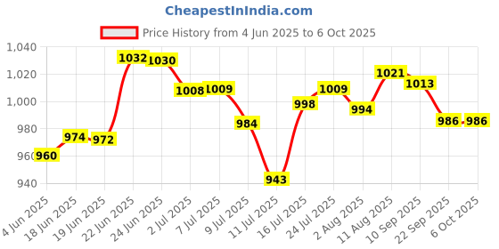 flipkart.com mastech M266 Clamp Meter 1000 A AC Digital Multimeter mastech Price History Graph from 4 Jun 2025 to 5 Oct 2025