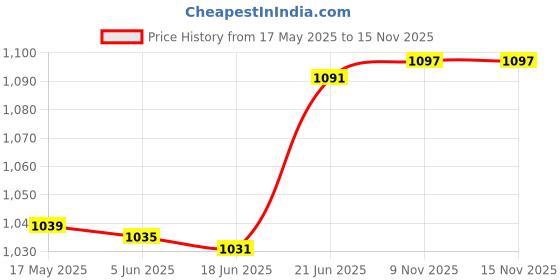 flipkart.com mastech M266 Clamp Meter Voltage Tester mastech Price History Graph from 17 May 2025 to 15 Nov 2025