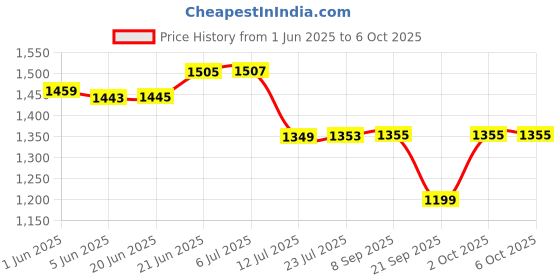 flipkart.com mastech M266F Digital Clamp Meter Tong Digital Multimeter mastech Price History Graph from 1 Jun 2025 to 5 Oct 2025