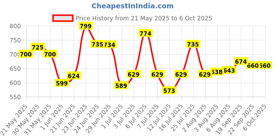 flipkart.com mastech Mas 830l Original With Calibration Certificate Digital Multimeter mastech Price History Graph from 21 May 2025 to 5 Oct 2025
