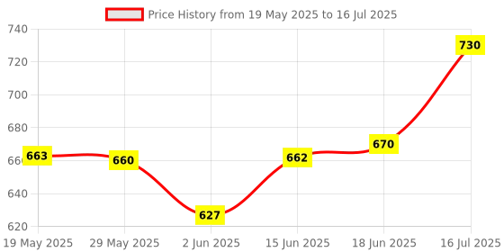 flipkart.com uptodatetools MASTECH MAS830L Pocket Size Digital Multimeters Meter Analog Multimeter uptodatetools Price History Graph from 19 May 2025 to 16 Jul 2025