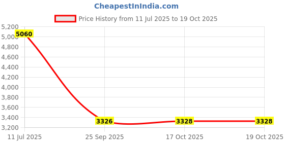 flipkart.com mastech MS2101 Digital Multimeter mastech Price History Graph from 11 Jul 2025 to 18 Oct 2025