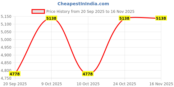 flipkart.com pbss Mastech MS8265 Digital Multimeter, Digital Multimeter pbss Price History Graph from 20 Sep 2025 to 16 Nov 2025