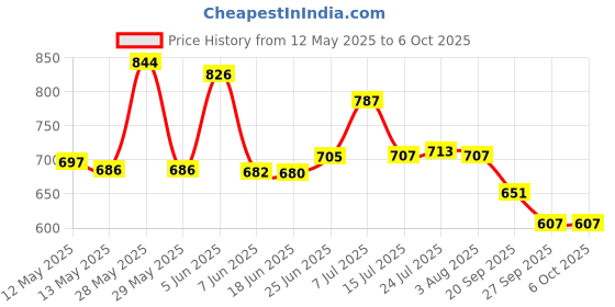 flipkart.com mastech Tls-Mct-Mltm-75 Digital Multimeter mastech Price History Graph from 12 May 2025 to 5 Oct 2025