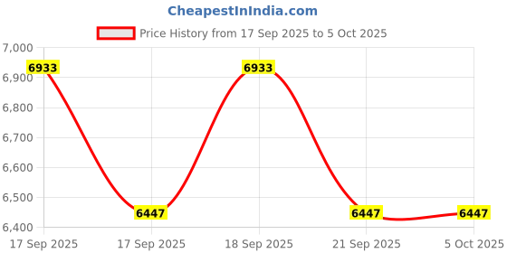 flipkart.com Mastel 4G SIM WiFi Router with Outdoor Antenna 4G Router 2.4 GHz 300 Mbps Wifi Speed Quad Band Internal & External Antenna MiFi (Sim Based), Ethernet (Cable Broadband), Access Point Mode Price History Graph from 17 Sep 2025 to 5 Oct 2025