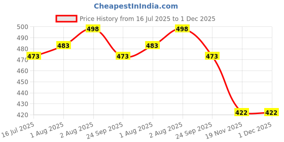 flipkart.com mastela BPA-Free Natural Feeding Nipple for Newborns Babies Compatible with Philips Avent (Transparent) (Natural Feeding Nipple (Pack of 4), Large) New Born Flow Nipple mastela Price History Graph from 16 Jul 2025 to 30 Nov 2025