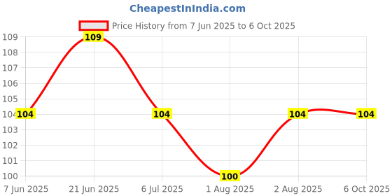 flipkart.com mastela Fruit/Food Feeder/Pacifier/Nibbler with Silicon Mesh in Box Packing (Pink, Pack of 1) Teether and Feeder mastela Price History Graph from 7 Jun 2025 to 5 Oct 2025