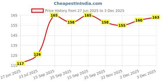 flipkart.com mastela Giraffe Shape Food Grade/BPA Free Silicone Teething Baby Teether/Toy/Teething Stick for Babies (Teether Green, Pack of 1) Teether mastela Price History Graph from 27 Jun 2025 to 2 Dec 2025