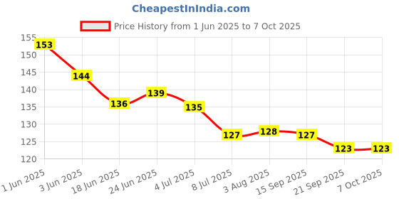 flipkart.com mastela Silicone BPA Free Fruit Shape Teethers for Baby/Infants (Apple & Orange) Teether mastela Price History Graph from 1 Jun 2025 to 7 Oct 2025