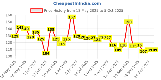 flipkart.com mastela Silicone BPA Free Fruit Shape Teethers for Baby/Infants (Grapes & Strawberry) Teether mastela Price History Graph from 18 May 2025 to 5 Oct 2025