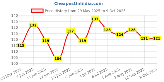 flipkart.com mastela Silicone BPA Free Fruit Shape Teethers for Baby/Infants (Peach & Orange) Teether mastela Price History Graph from 29 May 2025 to 8 Oct 2025
