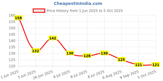 flipkart.com mastela Silicone BPA Free Fruit Shape Teethers for Baby/Infants (Strawberry & Apple) Teether mastela Price History Graph from 1 Jun 2025 to 4 Oct 2025