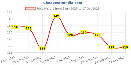 flipkart.com mastela Silicone BPA Free Fruit Shape Teethers for Baby/Infants (Strawberry & Orange) Teether mastela Price History Graph from 3 Jun 2025 to 16 Oct 2025