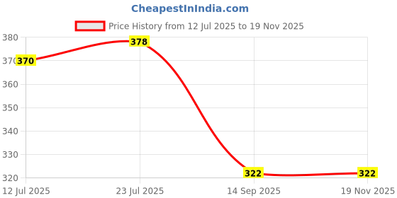 flipkart.com mastela Super Soft Silicone Teether| BPA Free & toxins Free| Food Grade Quality Silicone teether/Soother for Babies/Infants/Toddlers (Bottle, Horse Rocker & Teddy, Pack of 3) Teether mastela Price History Graph from 12 Jul 2025 to 17 Nov 2025