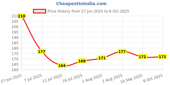 flipkart.com mastela Super Soft Silicone Teether| BPA Free & toxins Free| Food Grade Quality Silicone teether/Soother for Babies/Infants/Toddlers (Bottle, Pack of 1) Teether mastela Price History Graph from 27 Jun 2025 to 5 Oct 2025