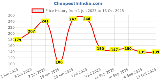flipkart.com masteq unbreakable Abs Plastic Bathroom corner Shelf with Double Soap Toothbrush Holder Plastic Wall Shelf masteq Price History Graph from 1 Jun 2025 to 11 Oct 2025