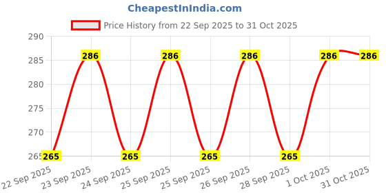 flipkart.com k.c paul Master 3 Fold Umbrella k.c paul Price History Graph from 22 Sep 2025 to 31 Oct 2025