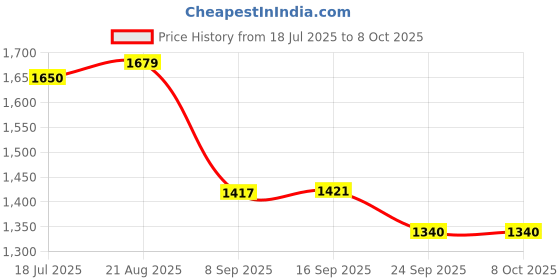 flipkart.com master 3 L Induction Bottom Pressure Cooker master Price History Graph from 18 Jul 2025 to 7 Oct 2025