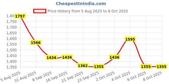 flipkart.com master 3 L Induction Bottom Pressure Cooker master Price History Graph from 5 Aug 2025 to 7 Oct 2025