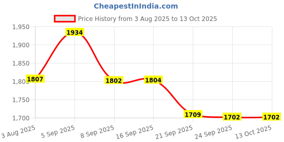 flipkart.com master 5 L Induction Bottom Pressure Cooker master Price History Graph from 3 Aug 2025 to 13 Oct 2025
