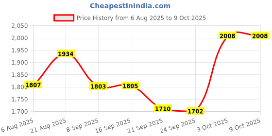 flipkart.com master 5 L Induction Bottom Pressure Cooker master Price History Graph from 6 Aug 2025 to 8 Oct 2025