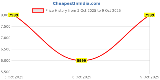 flipkart.com noise Master Buds, Sound by BOSE, 49dB ANC, 6 Mic ENC, 44 Hr Battery, Spatial Audio Bluetooth Headset noise Price History Graph from 3 Oct 2025 to 8 Oct 2025